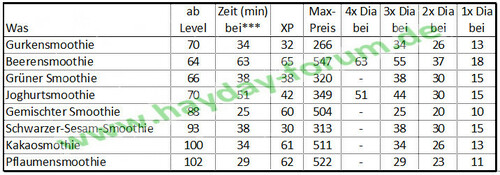Smoothiemixer - Deutsches Hay Day Forum